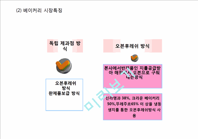 [ 파리바게트 마케팅사례 PPT ] 파리바게트 기업현황과 마케팅전략과 글로벌전략(중국,미국)사례분석및 파리바게트 향후추천전략 제언.pptx